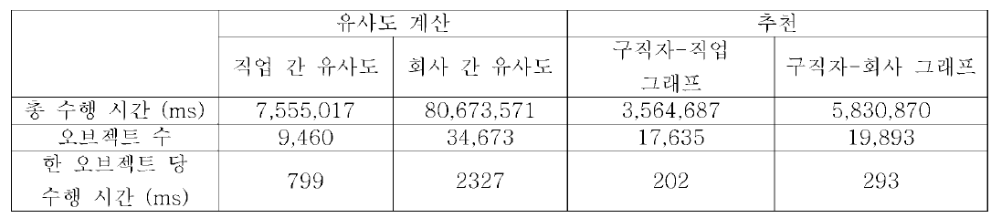 개발된 추천 시스템의 수행 속도