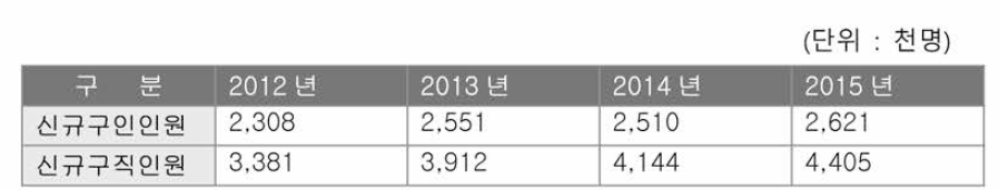 신규 구인 / 구직인원 증가추이