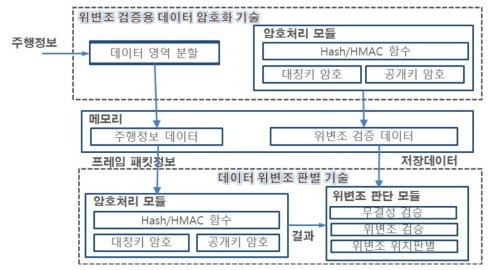 블랙박스 데이터 위변조 방지 및 검증용 임베디드 솔루션 구성도