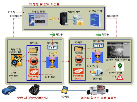 보안 사고영상기록장치 및 위변조 검증 솔루션 개념도