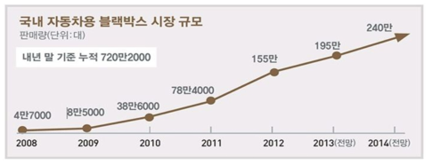 국내 자동차용 블랙박스 시장 규모