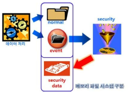 블랙박스 영상정보 암호화 데이터 저장