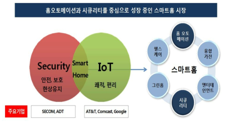 스마트 홈 시장