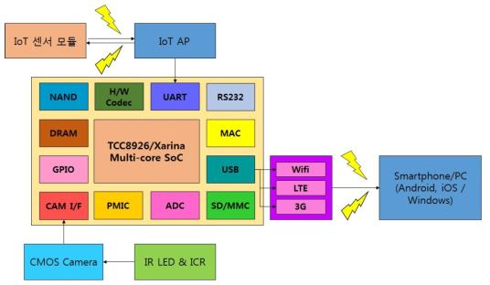 IoT 융합형 스마트 영상 모듈 개발 전체 구성도