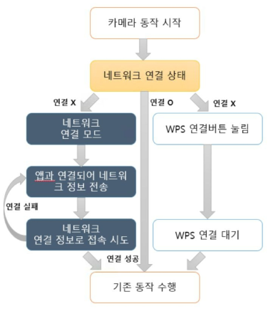 카메라 초기 동작 시 동작 순서도