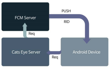 Android 디바이스의 푸시메시지 전송 경로