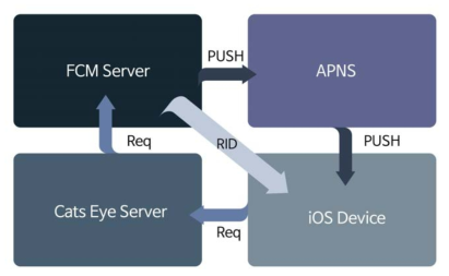 iOS 디바이스의 푸시메시지 전송 경로