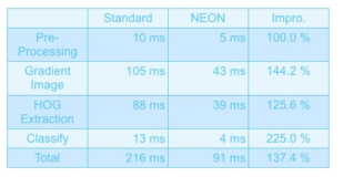 NEON Parallelization Result