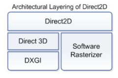 Direct2D 레이어 구조