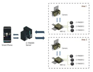 C-Finder Relay 앱 동작 구조