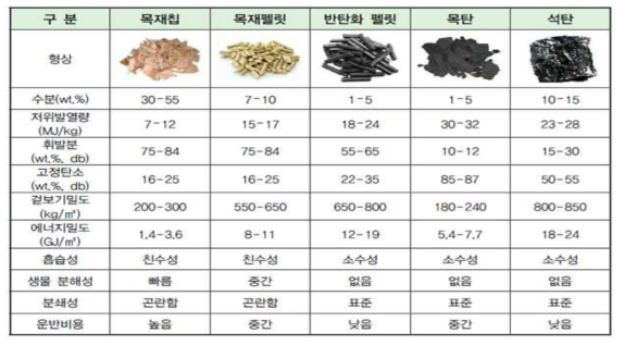 목질계 바이오매스의 고품위화(반탄화) 특성