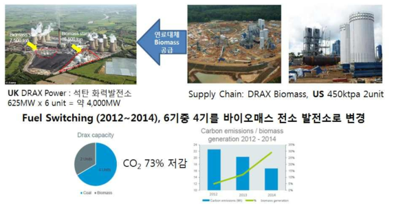 영국 DRAX Power의 바이오매스 연료를 활용한 석탄 연료 대체 사례