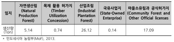 인도네시아 통나무 생산량