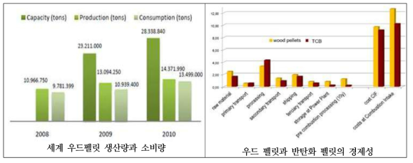 세계 우드펠릿 생산량과 소비량 및 반탄화 펠릿의 경제성