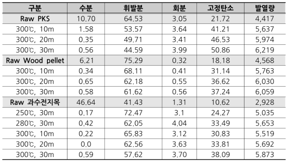 바이오매스 조유 및 운전조건에 따른 공업분석, 발열량 분석 결과