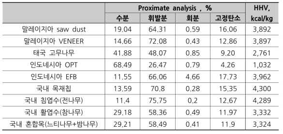 반탄화 대상 시료의 성상분석