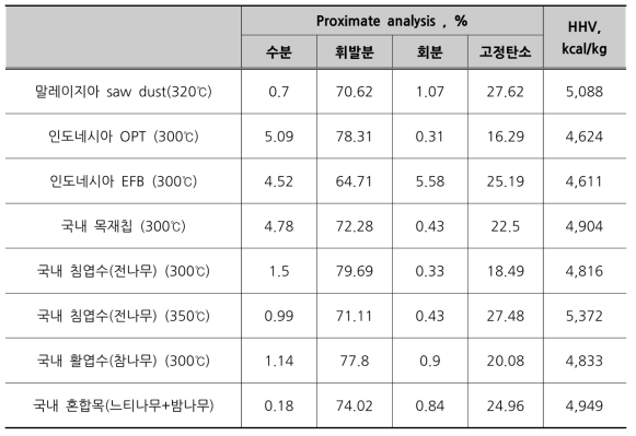 반탄화 대상 시료의 반탄화 결과 정리