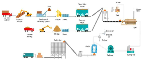 전형적인 우드펠릿 제조 공정도