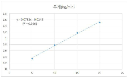 파일럿 반탄화 설비의 Feeder 공급량 곡선