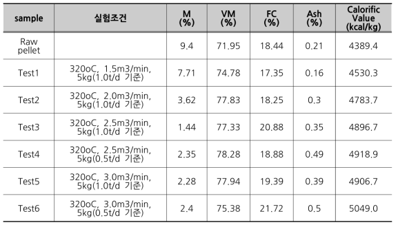 파일럿 반탄화 설비를 이용한 우드펠릿 기초 운전실험 결과