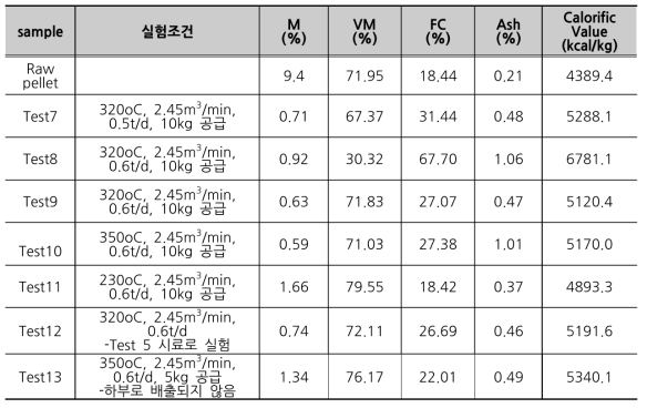 파일럿 반탄화 설비를 이용한 우드펠릿 기초 운전실험 결과