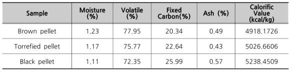 Test 14 운전조건에서 분류된 반탄화 연료의 분석결과