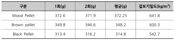 반탄화 우드펠릿의 겉보기 밀도 측정