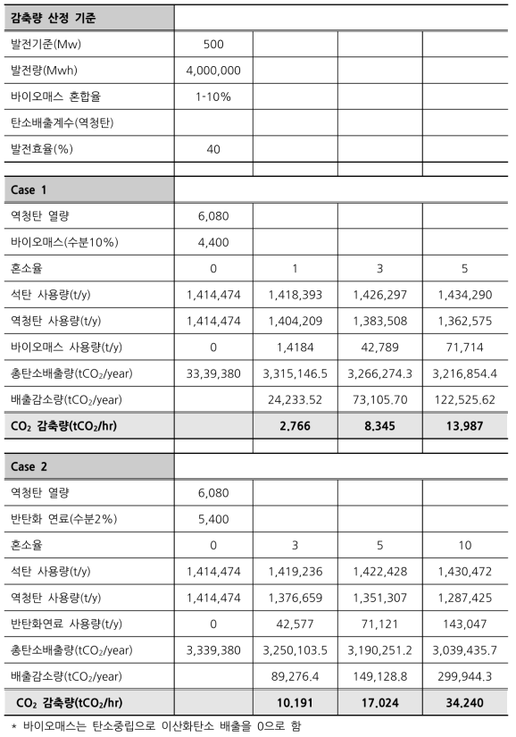 바이오매스와 석탄 혼합시 이산화탄소 감축량