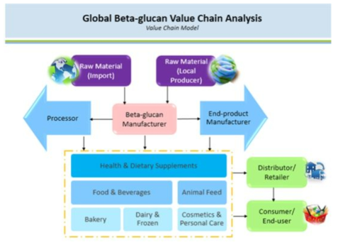 글로벌 베타글루칸 시장 분석
