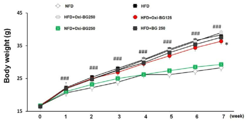 Effect of Oxi β-glucan on body weight changes in C57BL/6J mice fed on a high fat diet or Normal fat diet.