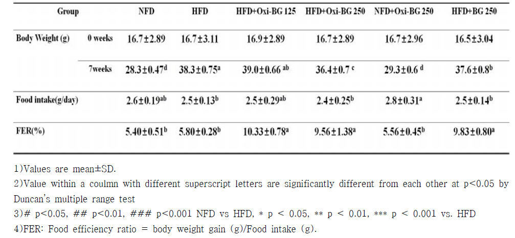 Values of body weight, food intake and Food efficiency ratio