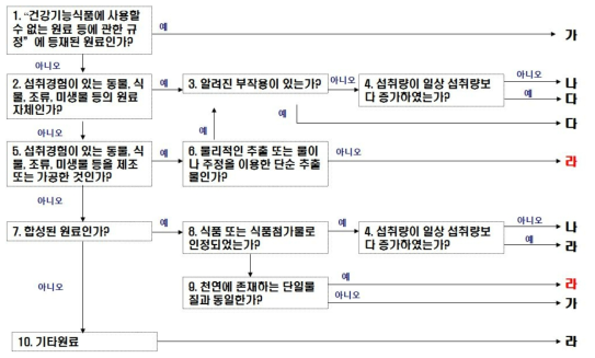 기능성 원료 안전성 평가 의사결정도