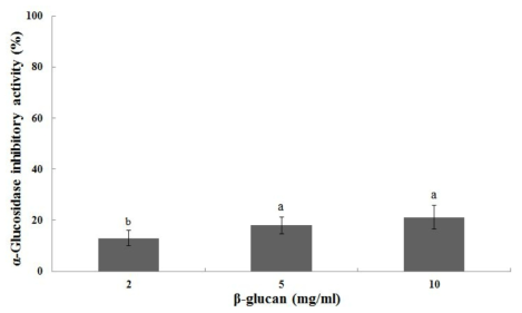 농도에 따른 귀리 베타글루칸이 나타내는 쥐 소장 유래의 α-glucosidase 에 대한 저해 활성은 Fig. 1과 같음.