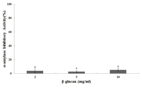 농도에 따른 귀리 베타글루칸이 나타내는 돼지 췌장 유래의 α-amyalase 에 대한 저해 활성은 Fig. 2과 같음