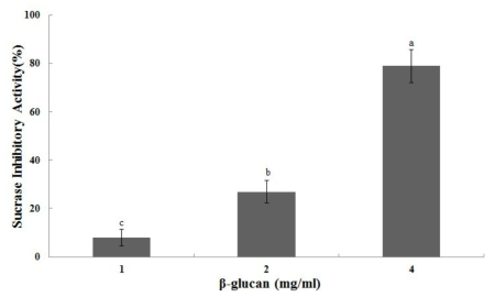 농도에 따른 귀리 베타글루칸이 나타내는 쥐 소장 유래 sucrase 에 대한 저해 활 성은 Fig. 3과 같음