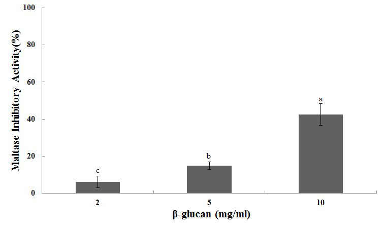 농도에 따른 귀리 베타글루칸이 나타내는 쥐 소장 유래 maltase 에 대한 저해 활 성은 Fig. 4과 같음