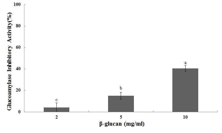 농도에 따른 귀리 베타글루칸이 나타내는 쥐 소장 유래 glucoamylase 에 대한 저 해 활성은 Fig. 5과 같음.