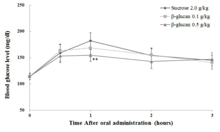 Sucrose에 의한 귀리 베타글루칸의 식후 혈당상승 저해작용을 fig. 6에 나타내었 음.