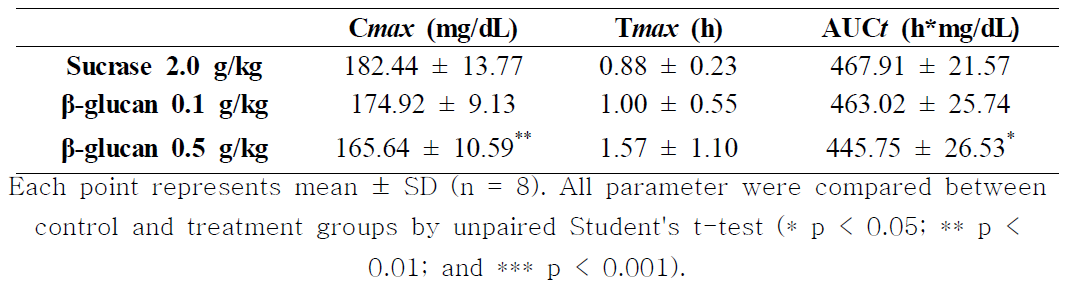 Pharmacodynamics (PD) parameters in SD rats after administration of β -glucan and sucrose ingestion