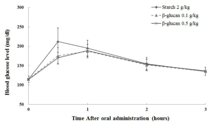 Starch에 의한 귀리 베타글루칸의 식후 혈당상승 저해작용을 Fig. 7에 나타내었음.