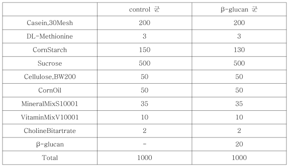 Composition of the experimental diets (g/kg, 고 탄수화물 조성)