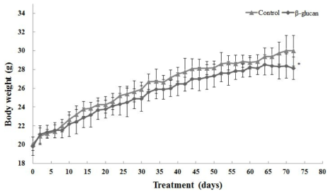 10주간 귀리 베타글루칸 제조식이 자율섭식에 따른 일반동물(C57BL/6)의 체중 변화