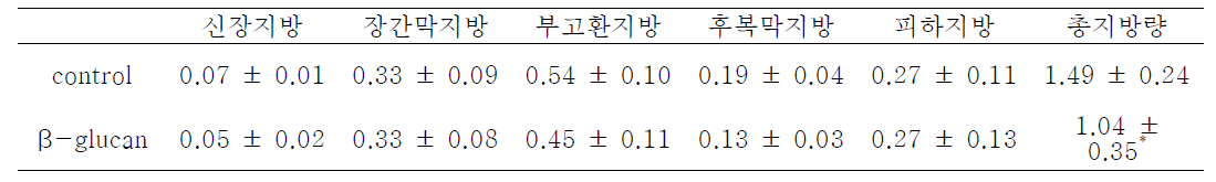 10주간 귀리 베타글루칸의 섭식 후 다양한 지방 무게