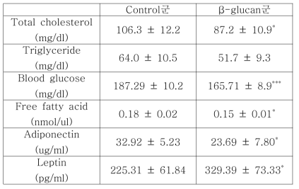 10주간 자율섭식 후 일반동물(C57BL/6)의 혈중 지표측정