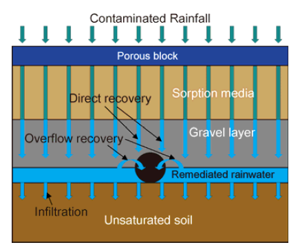 유공관 회수 모델에 의해 정화된 빗물이 회수되는 원리