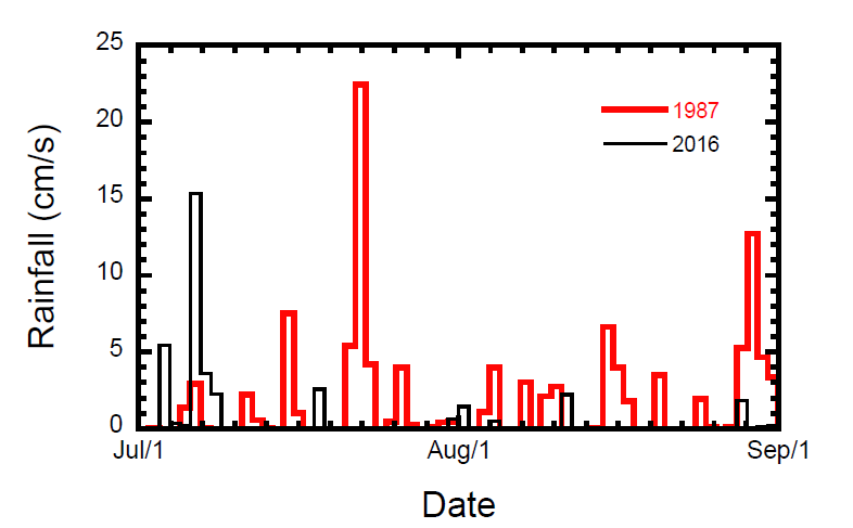 1987년과 2016년의 7~8월의 강우