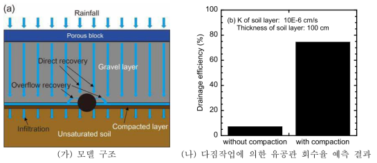 투수블록 시공 시 다짐작업에 의한 유공관 회수율 예측 결과