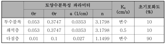 모델에 적용한 수분이동 파라미터