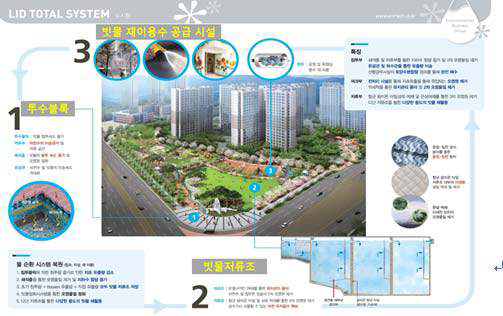 투수블록과 빗물저류조가 결합된 LID TOTAL SYSTEM 모식도