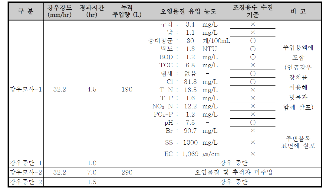 인공강우 장치를 이용한 투수블록 시험체 성능 평가 개요